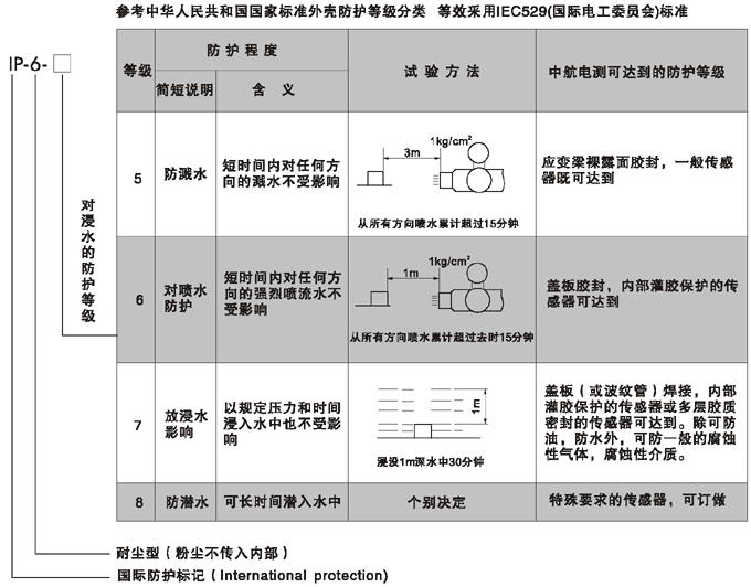 地上衡傳感器的防護(hù)等級(jí)圖解